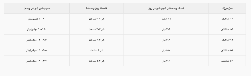 جدول شیردهی نوزاد